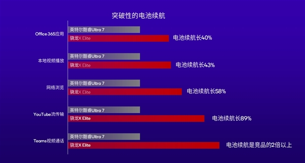 高通骁龙X Plus发布：4nm PC芯片、45TOPS超强AI算力行业第一  第6张