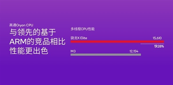 高通改写Arm PC行业！骁龙X Plus详解：性能比苹果M3更香  第14张