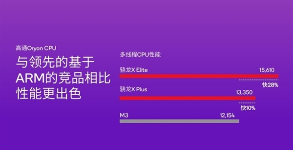 高通改写Arm PC行业！骁龙X Plus详解：性能比苹果M3更香  第3张