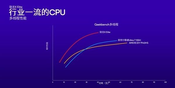 高通改写Arm PC行业！骁龙X Plus详解：性能比苹果M3更香  第17张