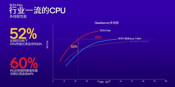 高通改写Arm PC行业！骁龙X Plus详解：性能比苹果M3更香  第18张