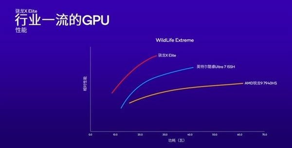 高通改写Arm PC行业！骁龙X Plus详解：性能比苹果M3更香  第23张