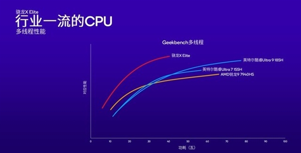 高通改写Arm PC行业！骁龙X Plus详解：性能比苹果M3更香  第21张
