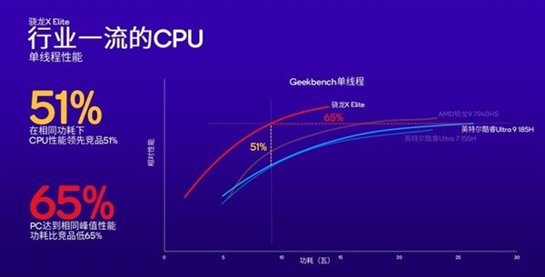 高通改写Arm PC行业！骁龙X Plus详解：性能比苹果M3更香  第20张