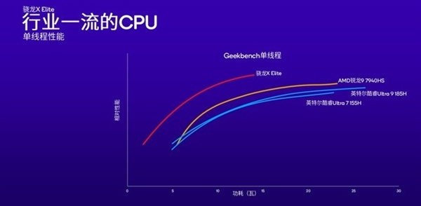 高通改写Arm PC行业！骁龙X Plus详解：性能比苹果M3更香  第19张