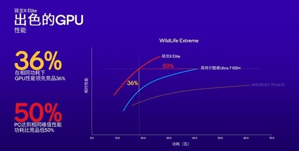 高通改写Arm PC行业！骁龙X Plus详解：性能比苹果M3更香  第24张