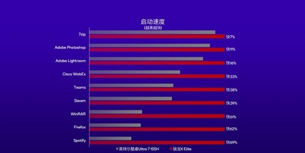 高通改写Arm PC行业！骁龙X Plus详解：性能比苹果M3更香  第26张