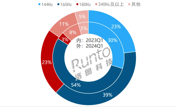 144Hz、165Hz显示器都不香了：这一刷新率才是大势所趋  第1张