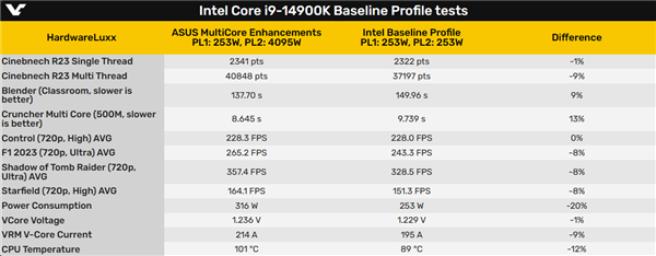 i9-14900K终于稳定了！代价是性能损失近10％  第4张