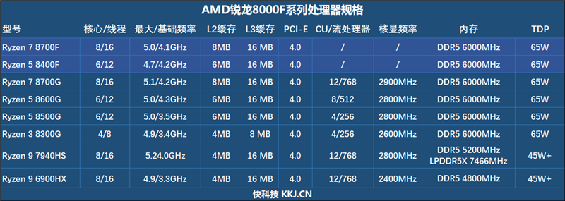 6K价位整机不二之选！AMD锐龙7 8700F评测：游戏、AI全方位战胜i5-14400F  第2张