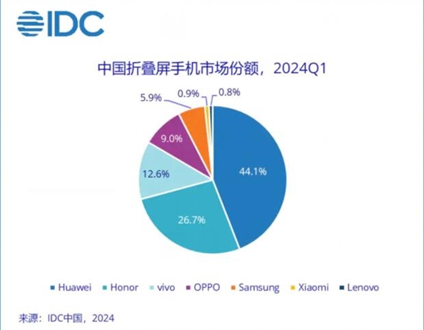 华为折叠屏出货量市占率高达44.1%：位居Q1中国智能手机市场第一  第2张