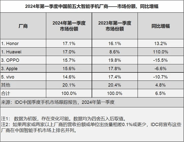 赵明谈荣耀重返中国手机市场销量第一：以消费者为中心 专注于平台级AI  第2张