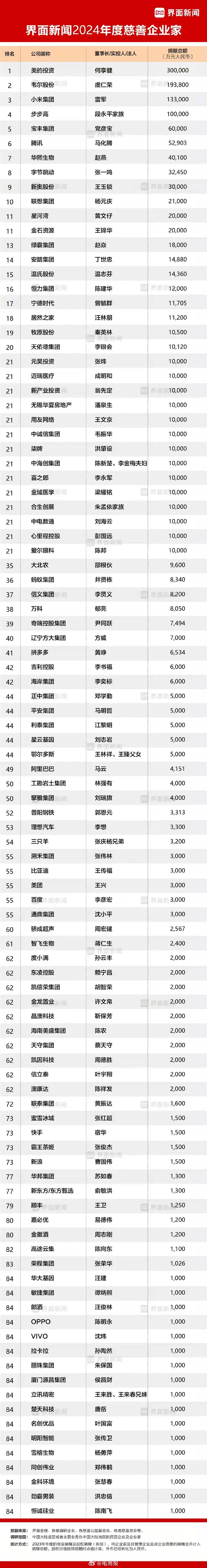 2024年度慈善企业家排行榜：小米雷军、腾讯马化腾、字节张一鸣位列前十  第1张