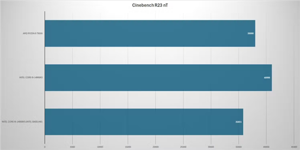 Intel 13/14代酷睿频繁崩溃 新BIOS救命：性能明显缩水  第3张