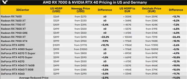 所有的NVIDIA、AMD显卡都已破发！美国有一例外  第2张
