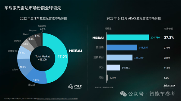 禾赛科技CEO：激光雷达救人命、卷低价无意义  第15张