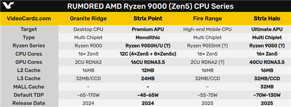 媲美笔记本RTX 4060！AMD Zen5顶级APU要逆天  第3张