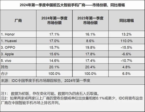 荣耀登顶中国市场 背后释放什么信号  第1张