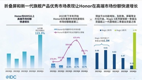 荣耀登顶中国市场 背后释放什么信号  第3张