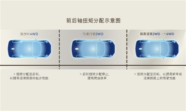 合资车“贱卖” 福特锐界L新车型上市：24.98万买四驱大七座  第4张