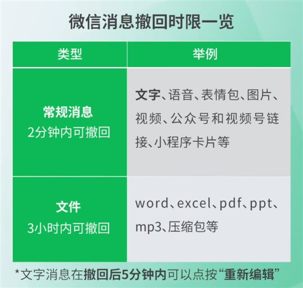 微信官方回应消息撤回时限：常规消息2分钟、文件3小时  第4张