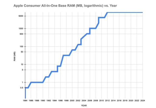 苹果称自家产品8G内存等于别人16G背后！库克扼杀Mac电脑内存升级  第1张