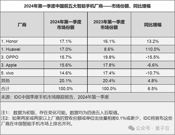 激进式押注AI手机的厂商一大堆 为什么登顶的是这家  第2张