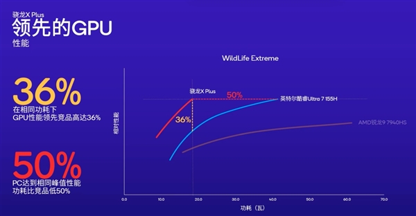 骁龙双雄X Elite、X Plus问世！高通再度向X86发起挑战  第4张