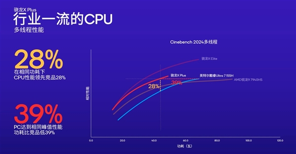 骁龙双雄X Elite、X Plus问世！高通再度向X86发起挑战  第2张