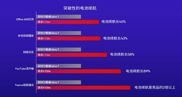 骁龙双雄X Elite、X Plus问世！高通再度向X86发起挑战  第9张