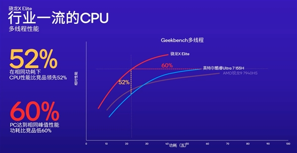 骁龙双雄X Elite、X Plus问世！高通再度向X86发起挑战  第10张