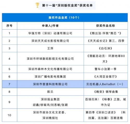 以创新之名  缔造知识产权之光 | 普渡机器人荣获深圳版权金奖