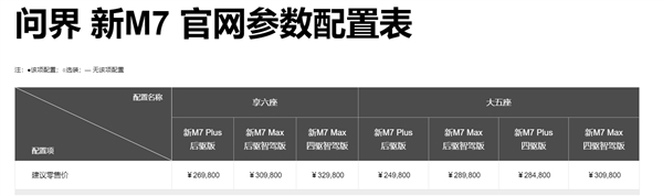 问界M7追尾起火3人遇难 车型确认为M7 Plus！不支持华为高阶智驾 购买价格25万左右  第3张