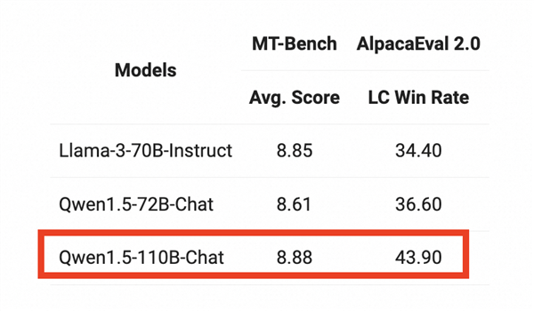 通义千问开源千亿级参数模型 性能媲美Llama3  第2张
