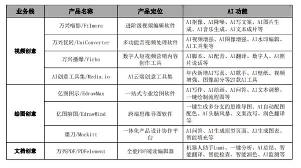  年报直击 | 万兴科技2023年营收增长25.49% 扣非同比大增818.45% 近3成营收投入AI研发 第1张