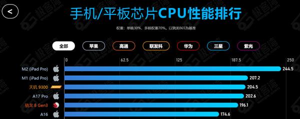 天玑9400最新爆料：黑鹰架构CPU底子很强大  IPC性能＞A17 Pro＞Nuvia 第2张