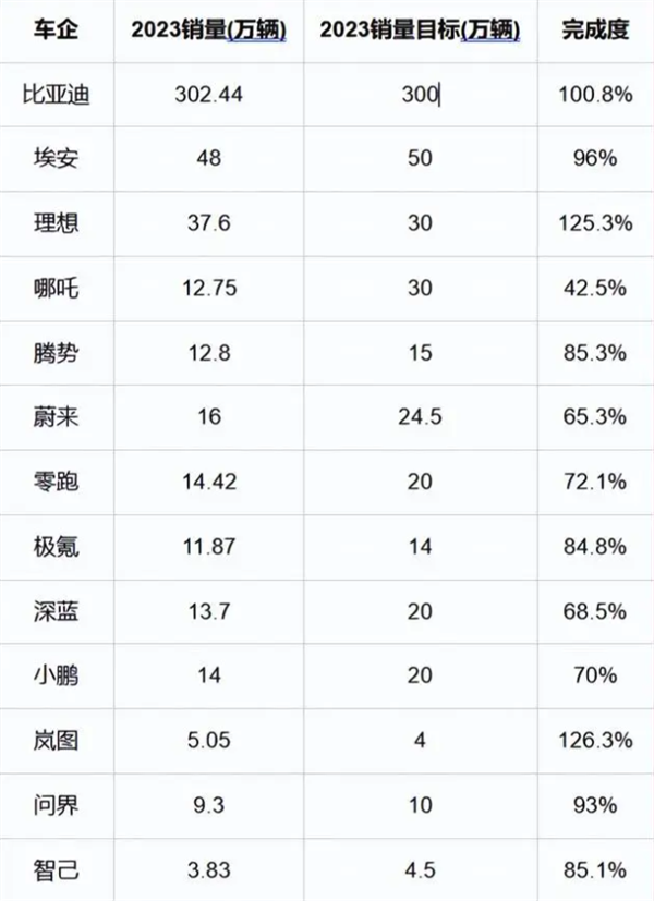 据说欧美集体放弃电动车：信它 不如信我是秦始皇  第13张