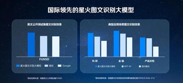 科大讯飞发布业界首个长文本、长图文、长语音的大模型  讯飞星火科研助手再升级 第3张