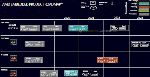 AMD最诡异新U：AM5接口的EPYC 4004 还有3D缓存  第4张