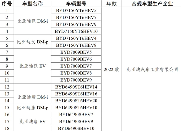 比亚迪千里眼有望回归：汉唐18款车型通过数据安全检测  第1张