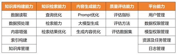 首个！腾讯云ES通过中国信通院检索增强生成（RAG）技术要求专项测试