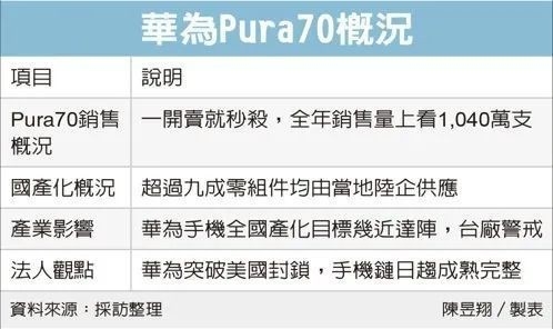华为Pura 70零件已实现90%本土制造！100%存在挑战  第2张