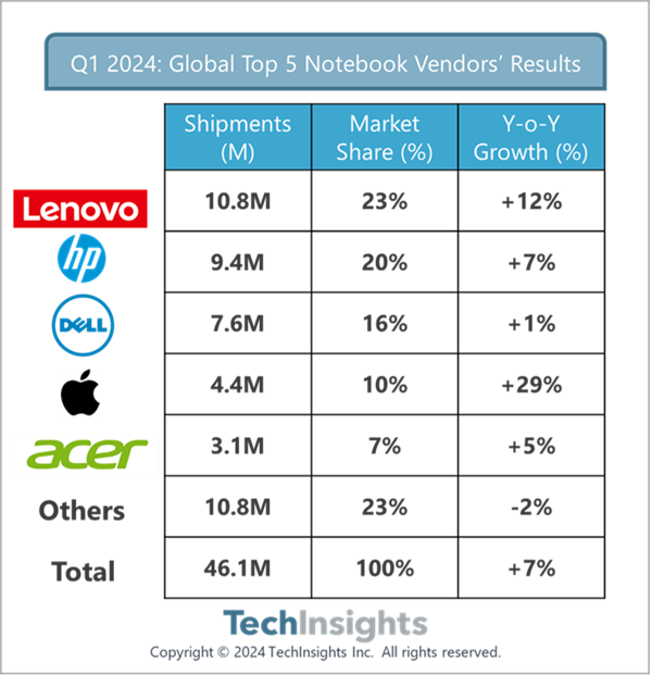 联想Q1笔记本出货1080万台全球第一！占全球近1/4份额  第1张