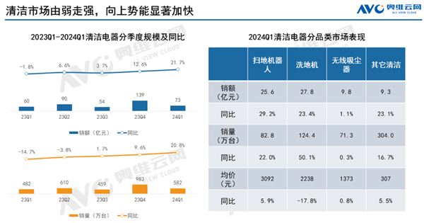 洗地机价格崩了 暴跌近20% 不少品牌已消失  第1张