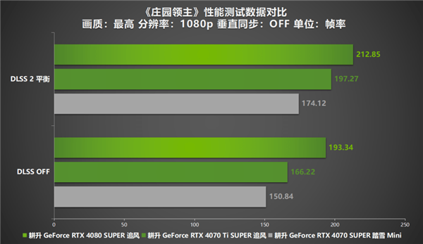 《庄园领主》评测来袭！耕升 RTX 40系显卡+DLSS 2赋能新体验  第10张