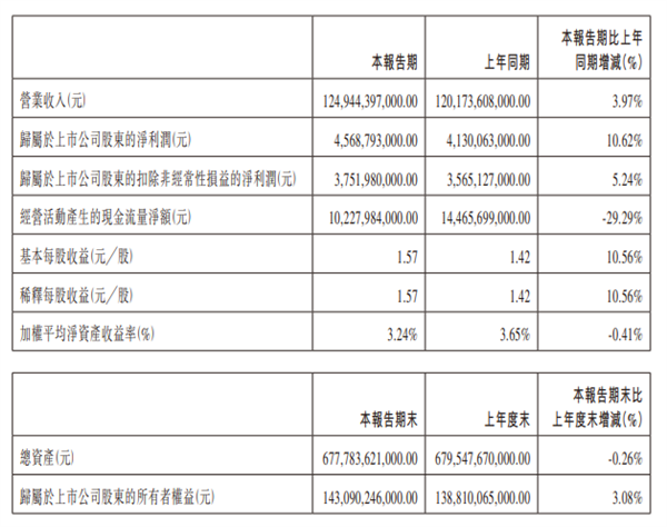 中国新能源销冠！比亚迪一季度营收1249亿元 净利润超45亿