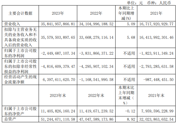 问界M9、M7研发费用太高 赛力斯2023年净亏24.5亿元