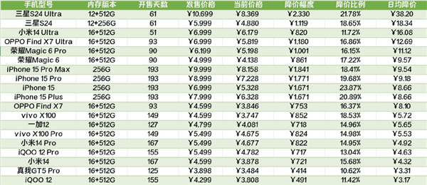 发布两个月降价2000+ 现在旗舰机跳水真的有点猛  第7张