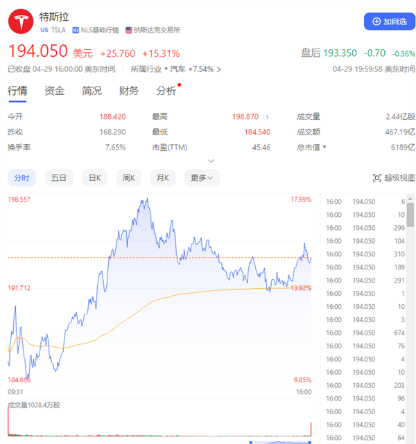 马斯克中国一日游：特斯拉市值一夜大涨5944亿！  第1张