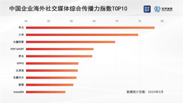 中国企业海外传播力指数排名出炉：华为、小米夺得前二  第3张